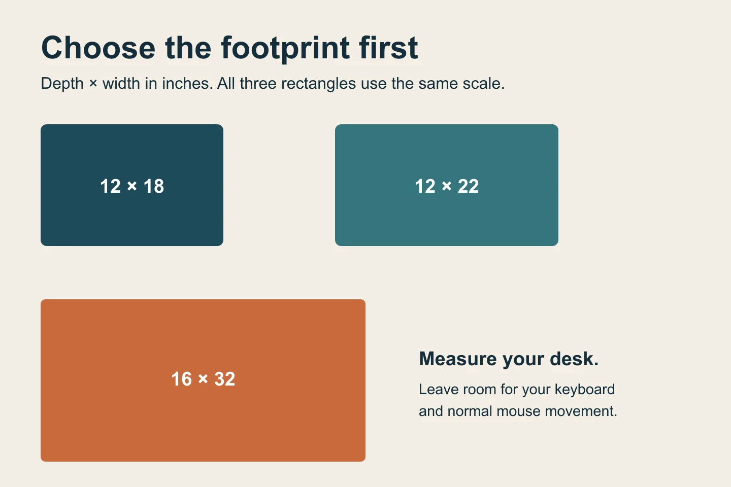 Scale diagram of 18 by 12, 22 by 12, and 32 by 16 inch desk mat footprints